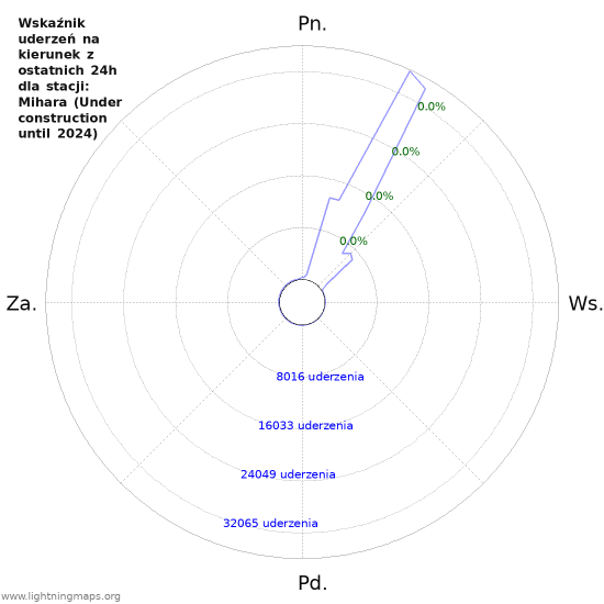 Wykresy: Wskaźnik uderzeń na kierunek