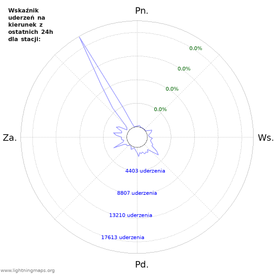 Wykresy: Wskaźnik uderzeń na kierunek