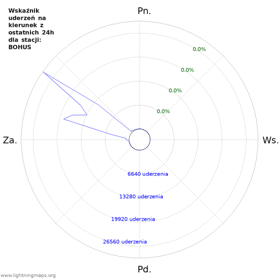 Wykresy: Wskaźnik uderzeń na kierunek