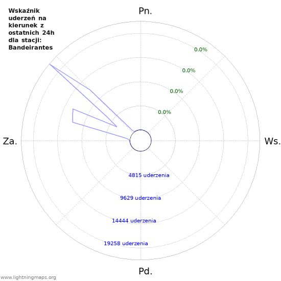 Wykresy: Wskaźnik uderzeń na kierunek