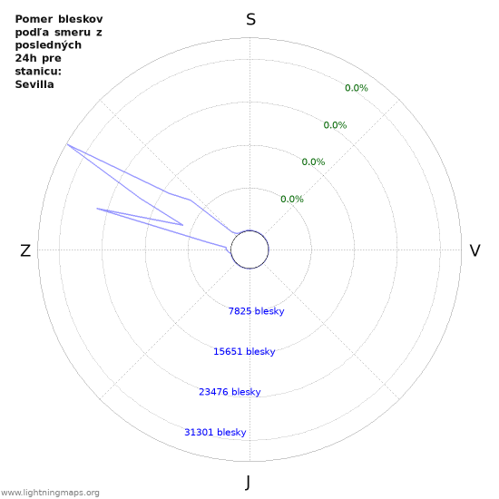 Grafy: Pomer bleskov podľa smeru