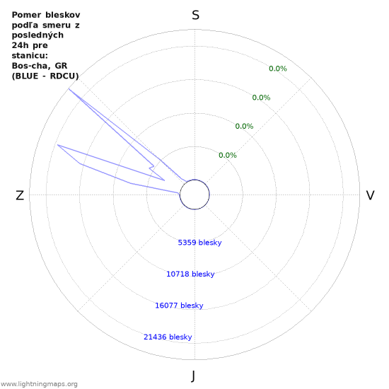 Grafy: Pomer bleskov podľa smeru