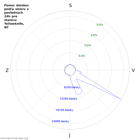 Grafy: Pomer bleskov podľa smeru