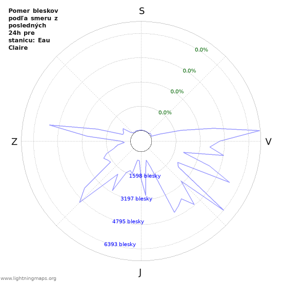 Grafy: Pomer bleskov podľa smeru