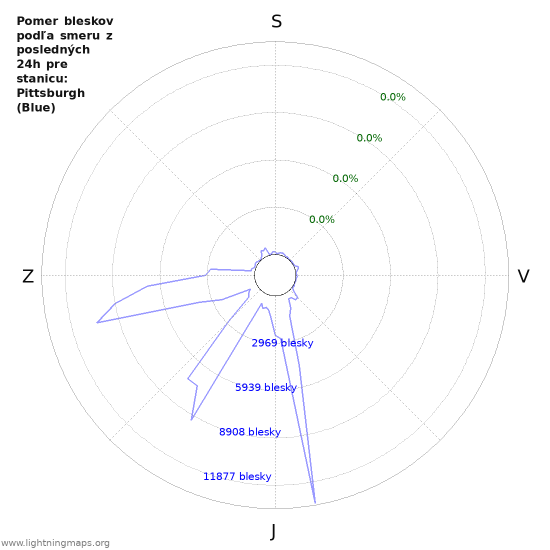 Grafy: Pomer bleskov podľa smeru