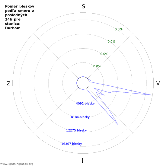Grafy: Pomer bleskov podľa smeru