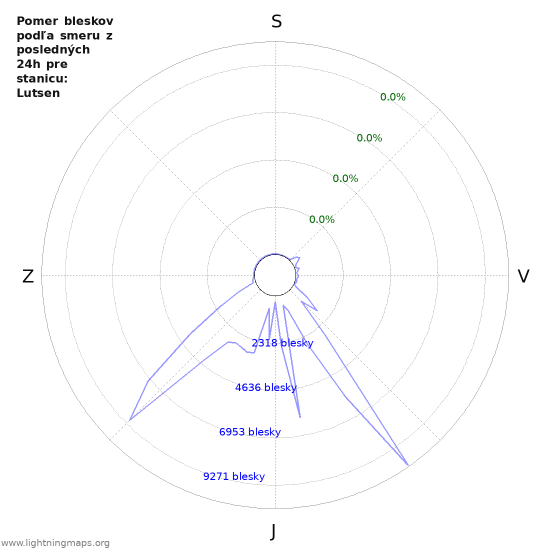 Grafy: Pomer bleskov podľa smeru