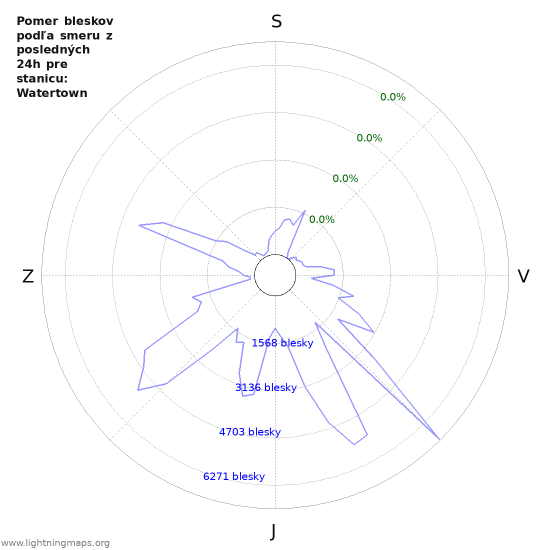 Grafy: Pomer bleskov podľa smeru