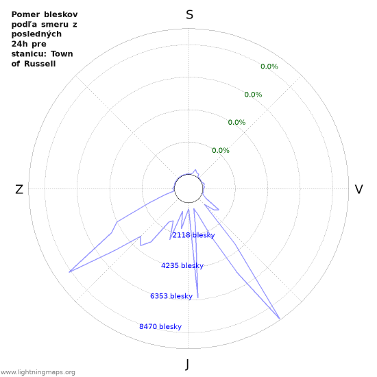 Grafy: Pomer bleskov podľa smeru