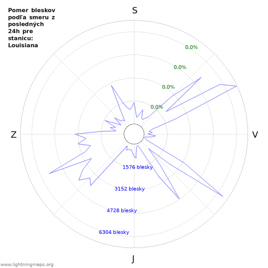 Grafy: Pomer bleskov podľa smeru