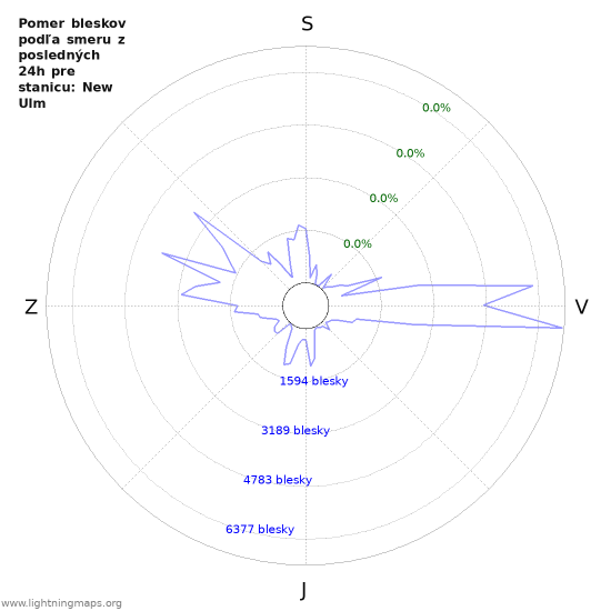 Grafy: Pomer bleskov podľa smeru
