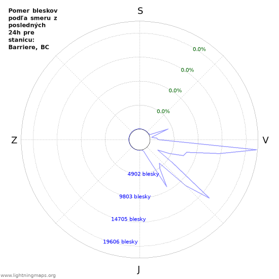 Grafy: Pomer bleskov podľa smeru