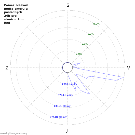 Grafy: Pomer bleskov podľa smeru