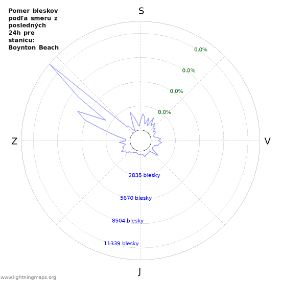 Grafy: Pomer bleskov podľa smeru