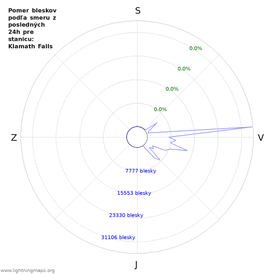 Grafy: Pomer bleskov podľa smeru