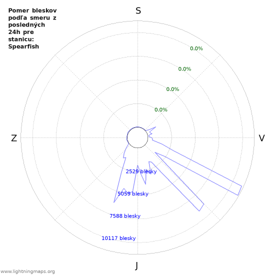 Grafy: Pomer bleskov podľa smeru