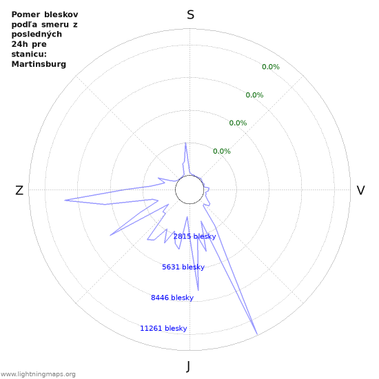 Grafy: Pomer bleskov podľa smeru