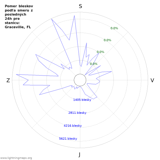 Grafy: Pomer bleskov podľa smeru