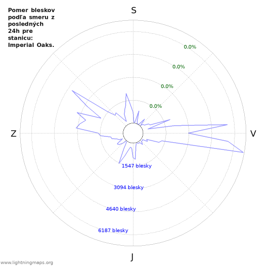 Grafy: Pomer bleskov podľa smeru