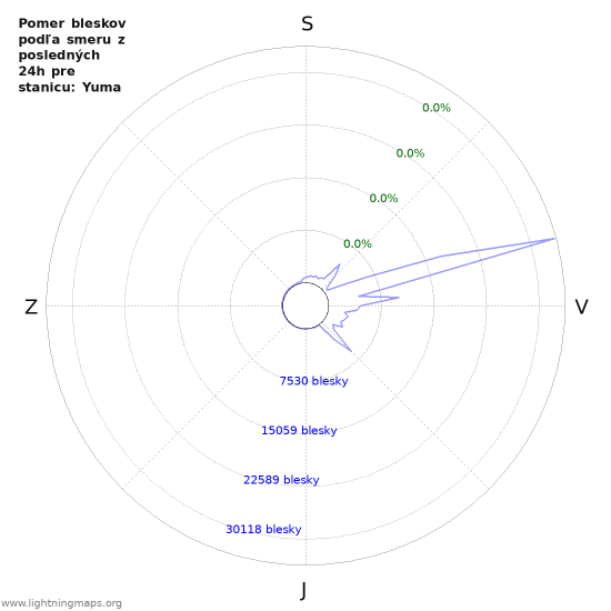 Grafy: Pomer bleskov podľa smeru