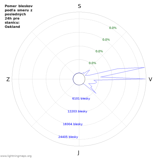 Grafy: Pomer bleskov podľa smeru