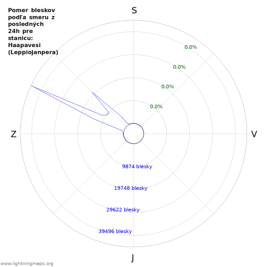 Grafy: Pomer bleskov podľa smeru