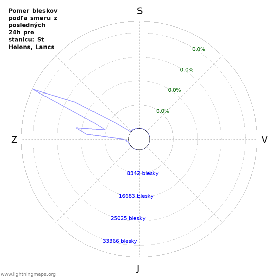 Grafy: Pomer bleskov podľa smeru