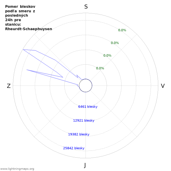 Grafy: Pomer bleskov podľa smeru
