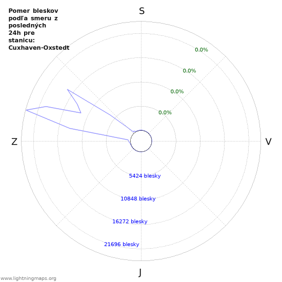 Grafy: Pomer bleskov podľa smeru