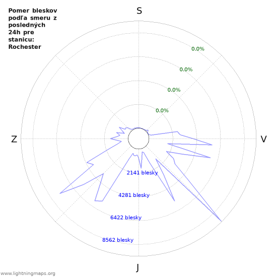 Grafy: Pomer bleskov podľa smeru