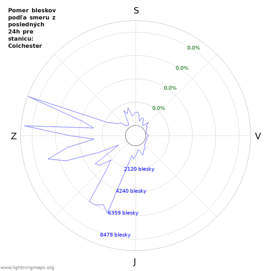 Grafy: Pomer bleskov podľa smeru