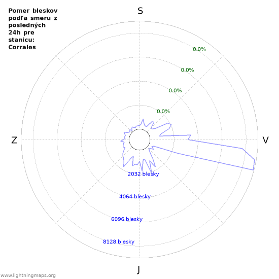 Grafy: Pomer bleskov podľa smeru