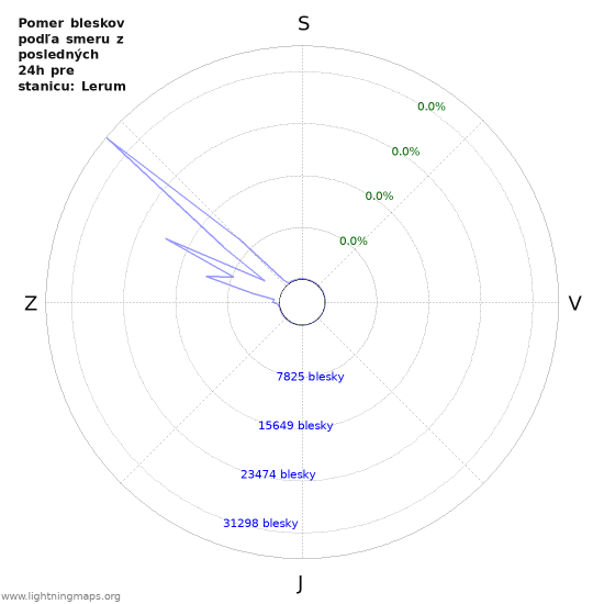 Grafy: Pomer bleskov podľa smeru