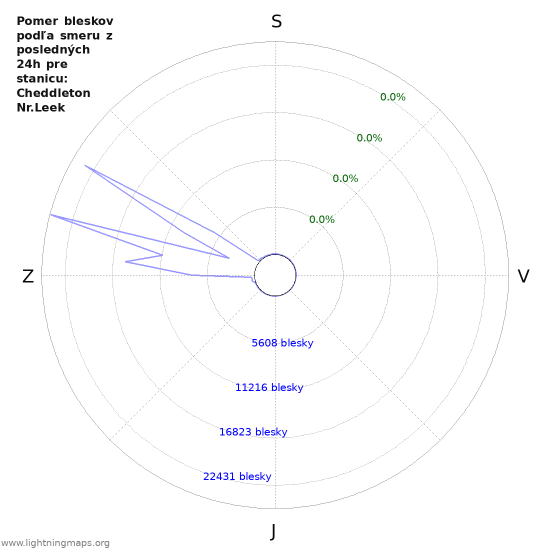 Grafy: Pomer bleskov podľa smeru
