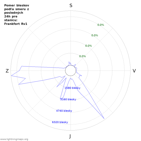 Grafy: Pomer bleskov podľa smeru