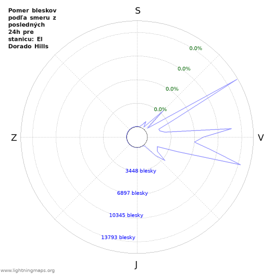 Grafy: Pomer bleskov podľa smeru