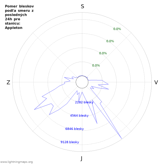 Grafy: Pomer bleskov podľa smeru