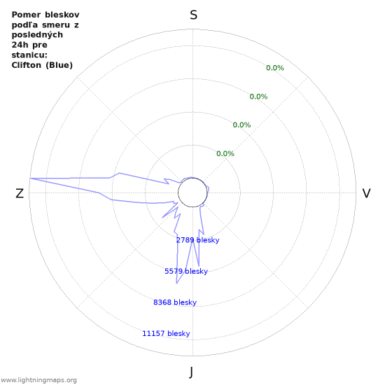 Grafy: Pomer bleskov podľa smeru