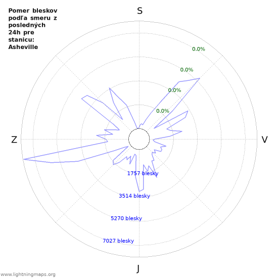 Grafy: Pomer bleskov podľa smeru