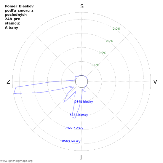 Grafy: Pomer bleskov podľa smeru