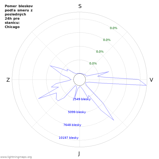 Grafy: Pomer bleskov podľa smeru