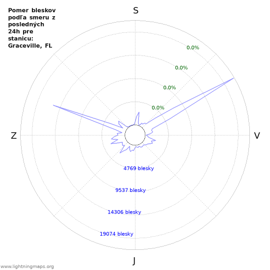 Grafy: Pomer bleskov podľa smeru