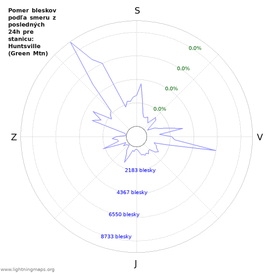 Grafy: Pomer bleskov podľa smeru