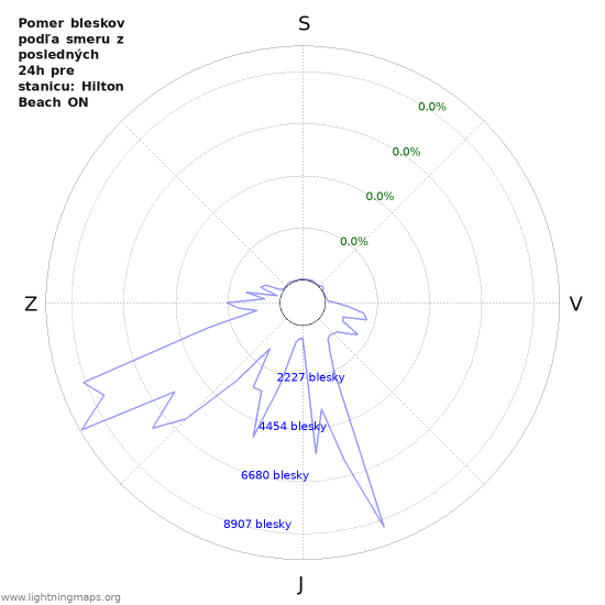 Grafy: Pomer bleskov podľa smeru