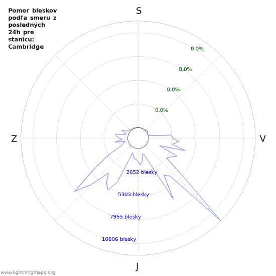 Grafy: Pomer bleskov podľa smeru