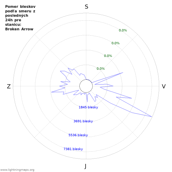 Grafy: Pomer bleskov podľa smeru