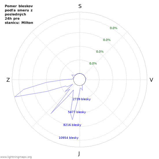 Grafy: Pomer bleskov podľa smeru