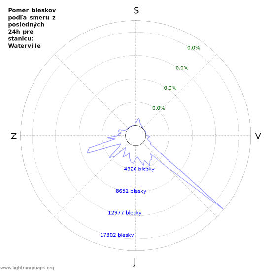 Grafy: Pomer bleskov podľa smeru