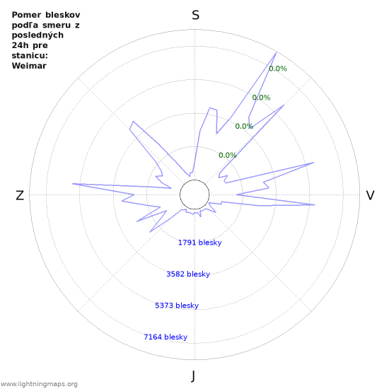 Grafy: Pomer bleskov podľa smeru