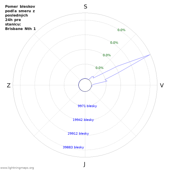 Grafy: Pomer bleskov podľa smeru